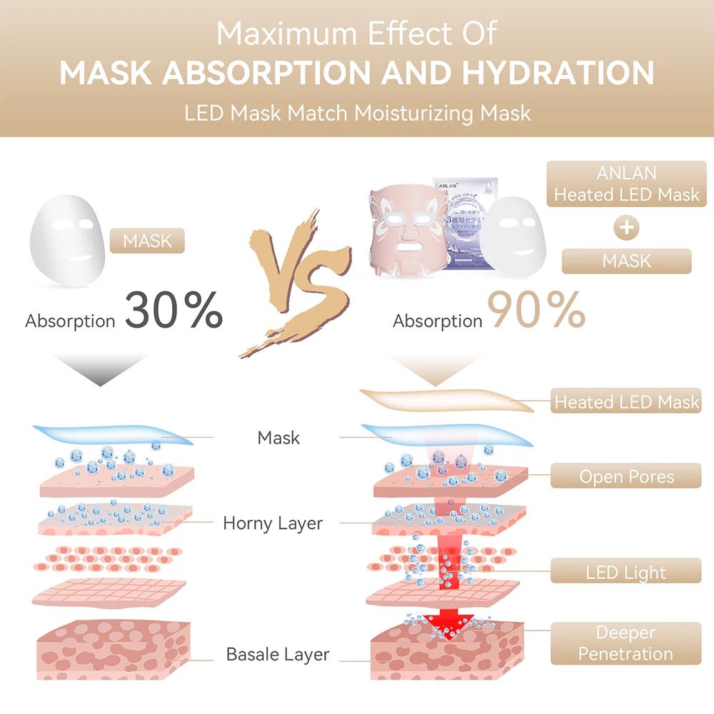 Facial LED Mask – Anti - Aging Rejuvenation Skin Brightening Photon Heating Mask - InzysJointRelief
